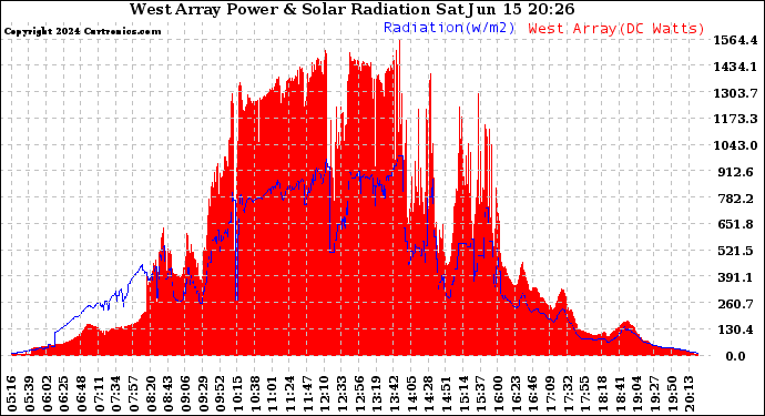 Solar PV/Inverter Performance West Array Power Output & Solar Radiation