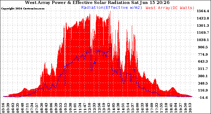 Solar PV/Inverter Performance West Array Power Output & Effective Solar Radiation