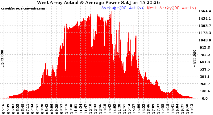 Solar PV/Inverter Performance West Array Actual & Average Power Output