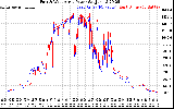 Solar PV/Inverter Performance Photovoltaic Panel Power Output