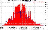 Solar PV/Inverter Performance East Array Power Output & Solar Radiation