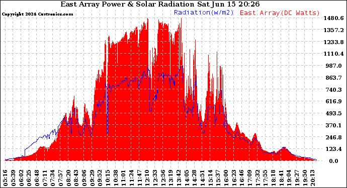 Solar PV/Inverter Performance East Array Power Output & Solar Radiation