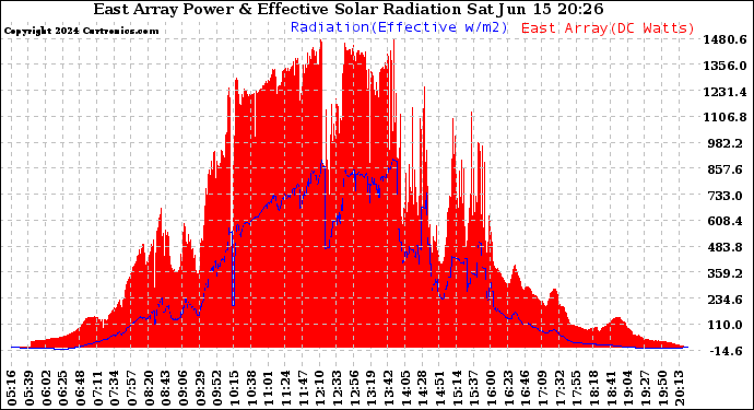 Solar PV/Inverter Performance East Array Power Output & Effective Solar Radiation