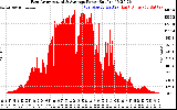 Solar PV/Inverter Performance East Array Actual & Average Power Output