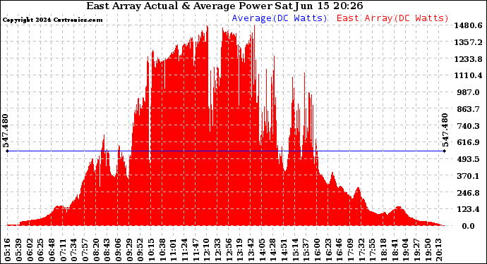 Solar PV/Inverter Performance East Array Actual & Average Power Output