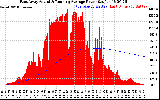 Solar PV/Inverter Performance East Array Actual & Running Average Power Output