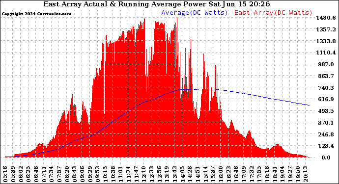 Solar PV/Inverter Performance East Array Actual & Running Average Power Output