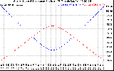 Solar PV/Inverter Performance Sun Altitude Angle & Sun Incidence Angle on PV Panels