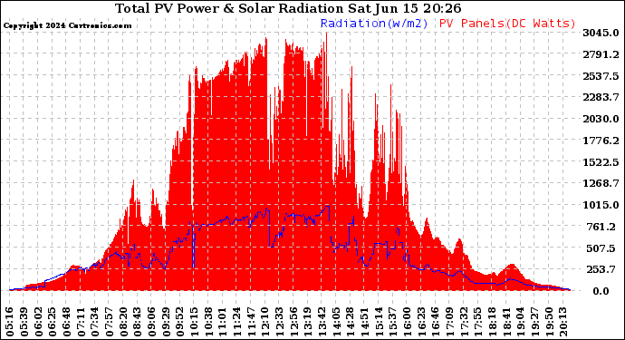 Solar PV/Inverter Performance Total PV Panel Power Output & Solar Radiation