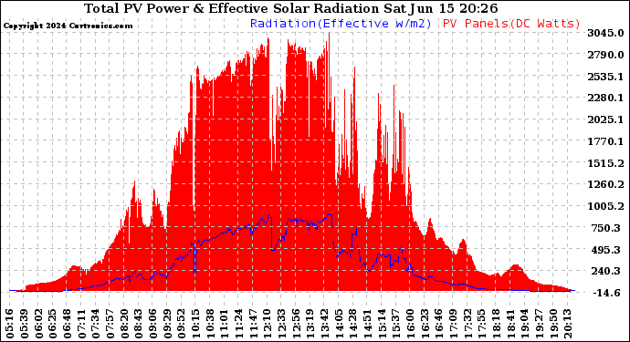 Solar PV/Inverter Performance Total PV Panel Power Output & Effective Solar Radiation