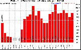 Solar PV/Inverter Performance Weekly Solar Energy Production