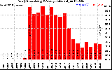 Milwaukee Solar Powered Home YearlyProductionValue