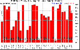 Solar PV/Inverter Performance Daily Solar Energy Production