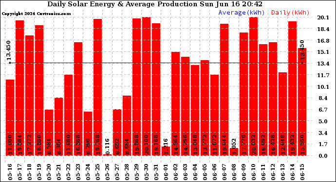 Solar PV/Inverter Performance Daily Solar Energy Production