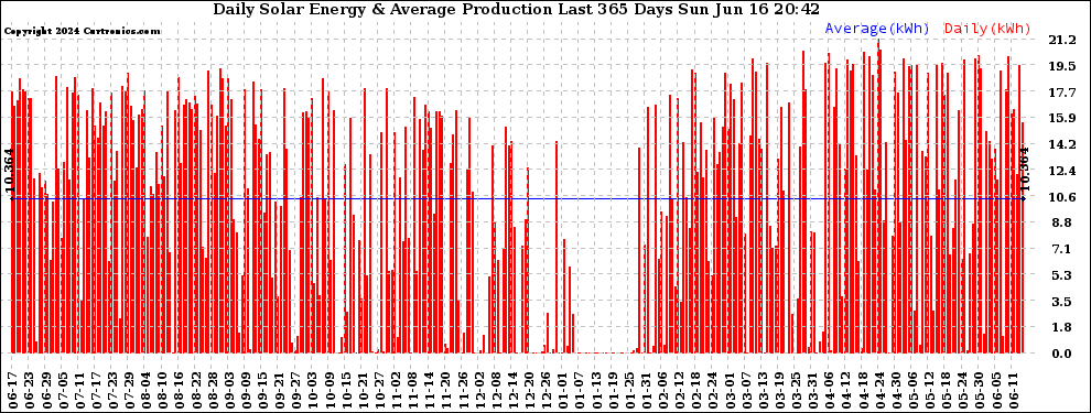 Solar PV/Inverter Performance Daily Solar Energy Production Last 365 Days