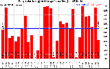 Solar PV/Inverter Performance Daily Solar Energy Production Value