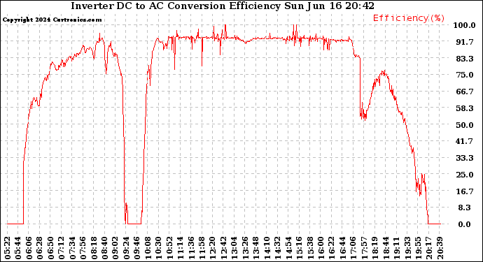 Solar PV/Inverter Performance Inverter DC to AC Conversion Efficiency