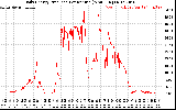 Solar PV/Inverter Performance Daily Energy Production Per Minute