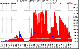 Solar PV/Inverter Performance Grid Power & Solar Radiation