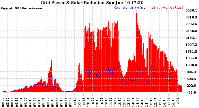 Solar PV/Inverter Performance Grid Power & Solar Radiation