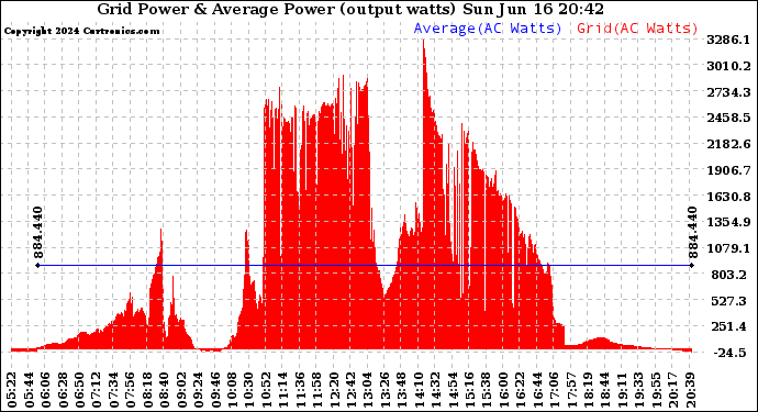 Solar PV/Inverter Performance Inverter Power Output