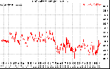 Solar PV/Inverter Performance Grid Voltage