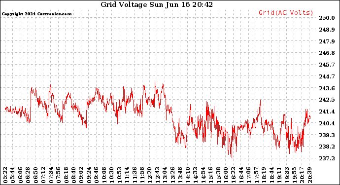 Solar PV/Inverter Performance Grid Voltage