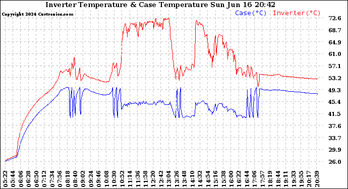 Solar PV/Inverter Performance Inverter Operating Temperature