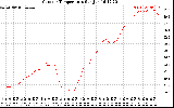 Solar PV/Inverter Performance Outdoor Temperature