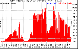 Solar PV/Inverter Performance Solar Radiation & Day Average per Minute