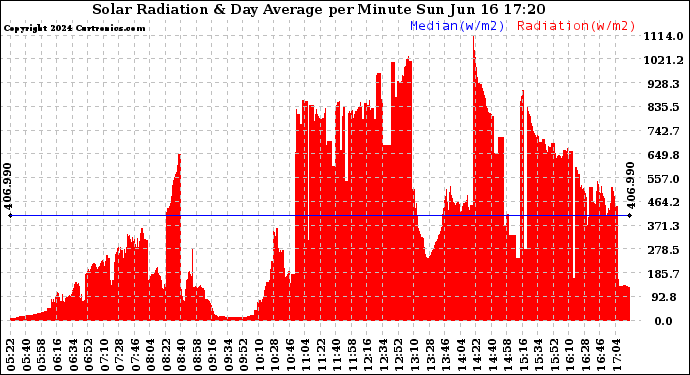 Solar PV/Inverter Performance Solar Radiation & Day Average per Minute