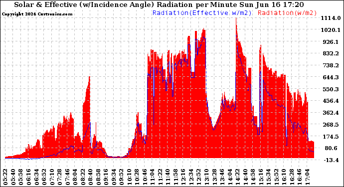 Solar PV/Inverter Performance Solar Radiation & Effective Solar Radiation per Minute