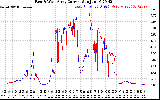 Solar PV/Inverter Performance Photovoltaic Panel Current Output