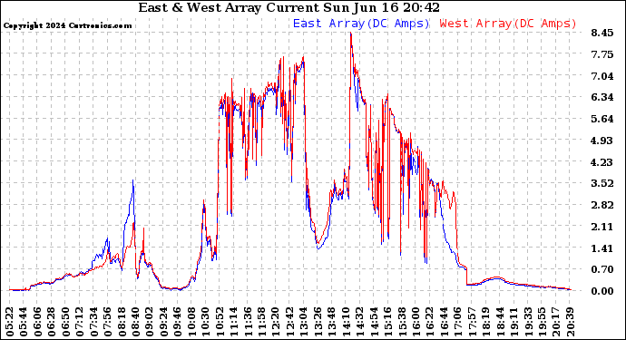 Solar PV/Inverter Performance Photovoltaic Panel Current Output