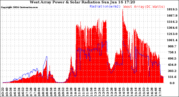 Solar PV/Inverter Performance West Array Power Output & Solar Radiation