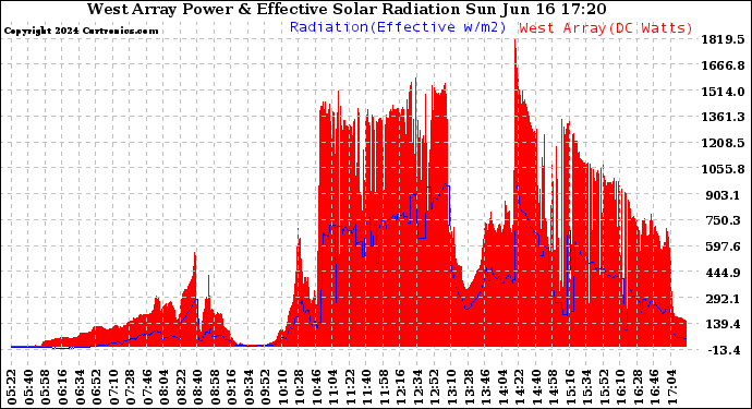 Solar PV/Inverter Performance West Array Power Output & Effective Solar Radiation