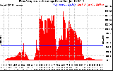 Solar PV/Inverter Performance West Array Actual & Average Power Output