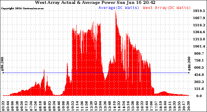 Solar PV/Inverter Performance West Array Actual & Average Power Output