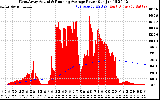 Solar PV/Inverter Performance West Array Actual & Running Average Power Output