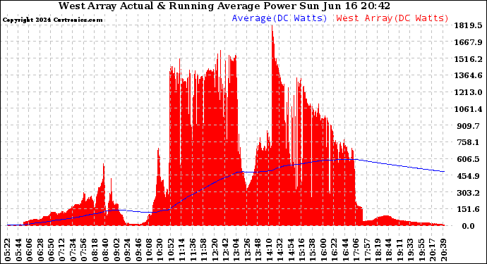 Solar PV/Inverter Performance West Array Actual & Running Average Power Output