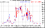 Solar PV/Inverter Performance Photovoltaic Panel Power Output