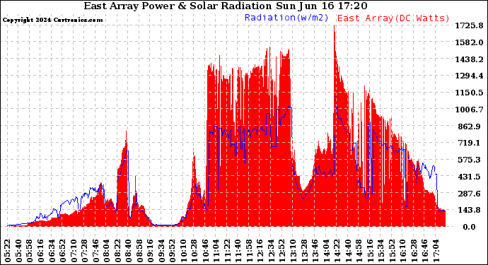 Solar PV/Inverter Performance East Array Power Output & Solar Radiation