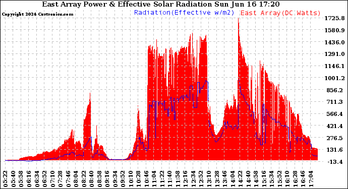 Solar PV/Inverter Performance East Array Power Output & Effective Solar Radiation