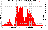 Solar PV/Inverter Performance East Array Actual & Average Power Output