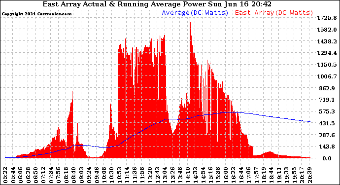 Solar PV/Inverter Performance East Array Actual & Running Average Power Output