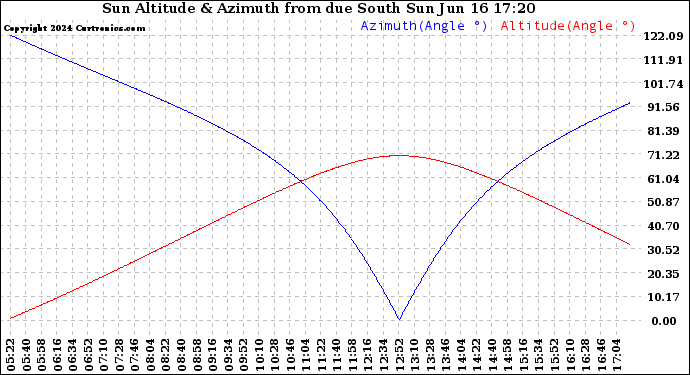 Solar PV/Inverter Performance Sun Altitude Angle & Azimuth Angle