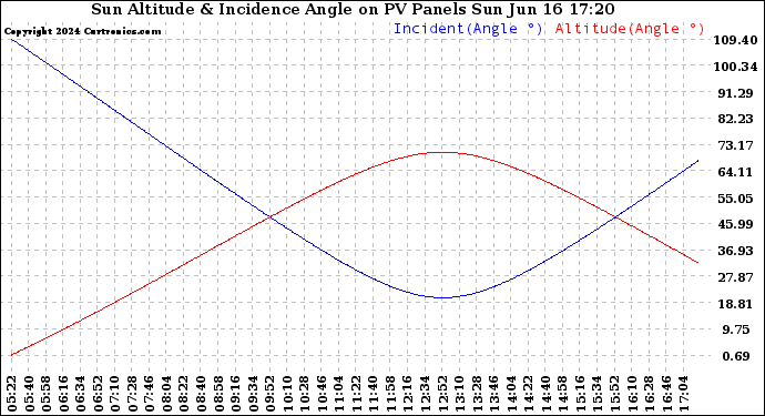 Solar PV/Inverter Performance Sun Altitude Angle & Sun Incidence Angle on PV Panels