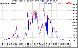 Solar PV/Inverter Performance PV Panel Power Output & Inverter Power Output