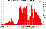 Solar PV/Inverter Performance Total PV Panel Power Output & Solar Radiation