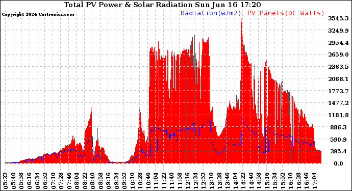 Solar PV/Inverter Performance Total PV Panel Power Output & Solar Radiation